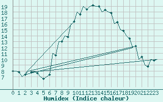 Courbe de l'humidex pour Szeged