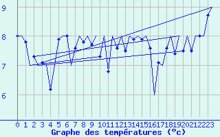 Courbe de tempratures pour Platform L9-ff-1 Sea