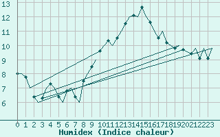Courbe de l'humidex pour Torino / Caselle