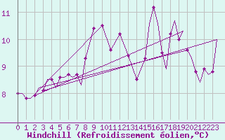 Courbe du refroidissement olien pour Pembrey Sands