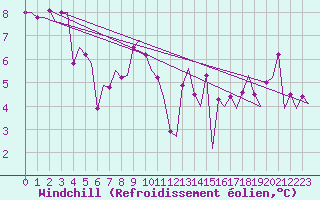 Courbe du refroidissement olien pour Goteborg / Landvetter