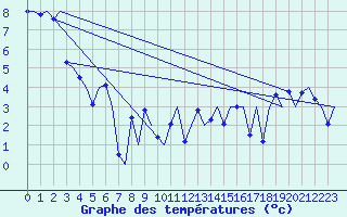 Courbe de tempratures pour Platform Awg-1 Sea