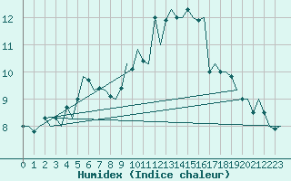 Courbe de l'humidex pour Koebenhavn / Kastrup