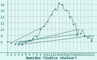 Courbe de l'humidex pour Warszawa-Okecie