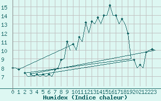 Courbe de l'humidex pour Burgos (Esp)