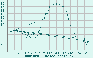 Courbe de l'humidex pour Bilbao (Esp)