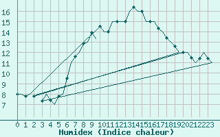 Courbe de l'humidex pour Vlissingen