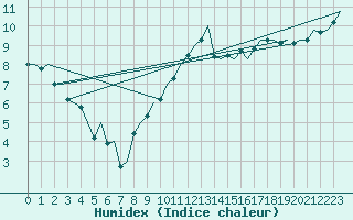 Courbe de l'humidex pour Maastricht / Zuid Limburg (PB)