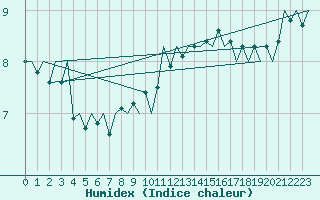 Courbe de l'humidex pour Platform L9-ff-1 Sea