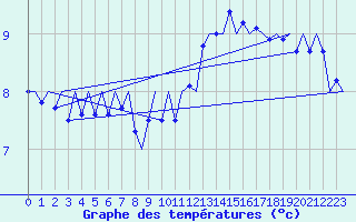 Courbe de tempratures pour Platform K14-fa-1c Sea
