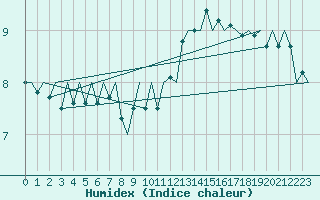Courbe de l'humidex pour Platform K14-fa-1c Sea
