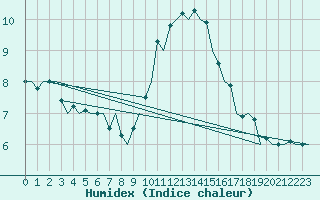 Courbe de l'humidex pour London / Heathrow (UK)