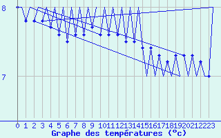 Courbe de tempratures pour Platform F3-fb-1 Sea