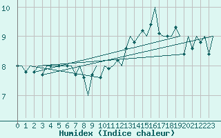 Courbe de l'humidex pour Platform P11-b Sea