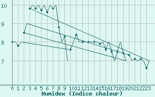 Courbe de l'humidex pour Altenstadt