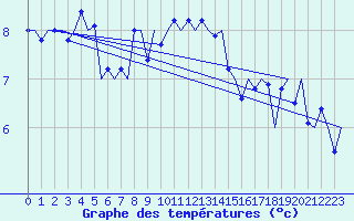 Courbe de tempratures pour Amsterdam Airport Schiphol