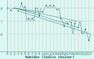 Courbe de l'humidex pour Amsterdam Airport Schiphol