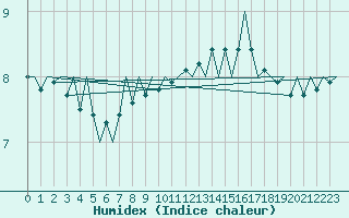 Courbe de l'humidex pour Platform L9-ff-1 Sea