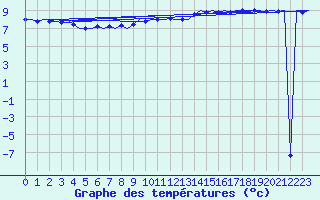 Courbe de tempratures pour Vlieland