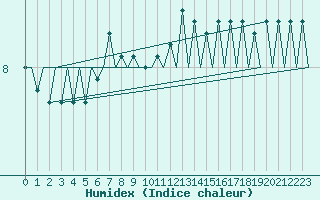 Courbe de l'humidex pour Platform F16-a Sea