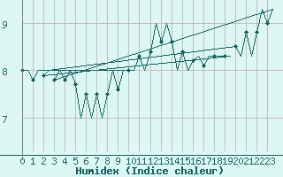 Courbe de l'humidex pour Muenster / Osnabrueck