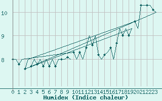 Courbe de l'humidex pour Platform K13-A