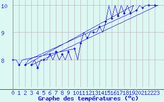 Courbe de tempratures pour Platform Hoorn-a Sea