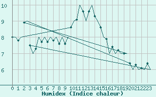 Courbe de l'humidex pour Beauvechain (Be)