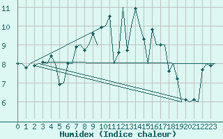 Courbe de l'humidex pour Nordholz