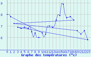 Courbe de tempratures pour Lossiemouth