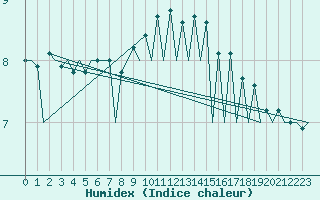 Courbe de l'humidex pour Katowice