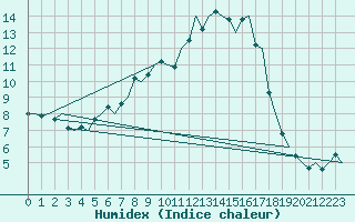 Courbe de l'humidex pour Hemavan