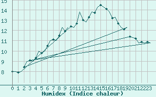 Courbe de l'humidex pour Wittering