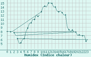 Courbe de l'humidex pour Brno / Turany