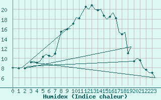 Courbe de l'humidex pour Samedam-Flugplatz