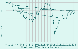 Courbe de l'humidex pour Bueckeburg