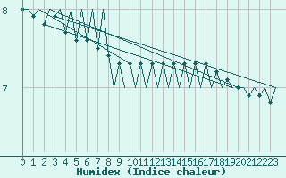 Courbe de l'humidex pour Platform J6-a Sea