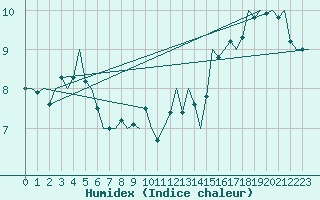 Courbe de l'humidex pour Platform Buitengaats/BG-OHVS2