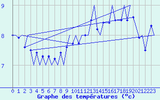 Courbe de tempratures pour Platform P11-b Sea