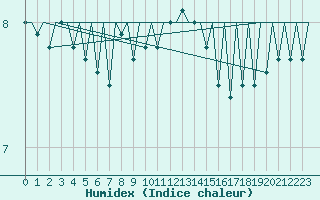 Courbe de l'humidex pour Platform P11-b Sea