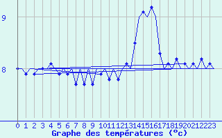 Courbe de tempratures pour Le Goeree