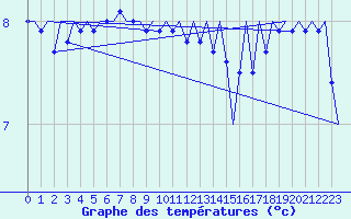 Courbe de tempratures pour Platform P11-b Sea