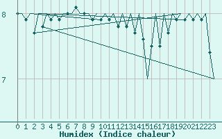 Courbe de l'humidex pour Platform P11-b Sea