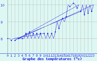Courbe de tempratures pour Platform F16-a Sea