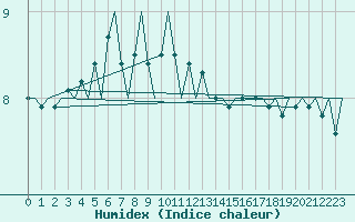 Courbe de l'humidex pour Platform L9-ff-1 Sea