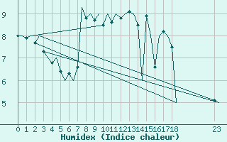 Courbe de l'humidex pour Rheine-Bentlage