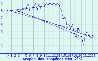 Courbe de tempratures pour Kirkwall Airport