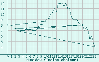 Courbe de l'humidex pour Torino / Caselle