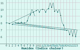 Courbe de l'humidex pour Jersey (UK)