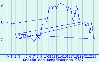 Courbe de tempratures pour Genve (Sw)